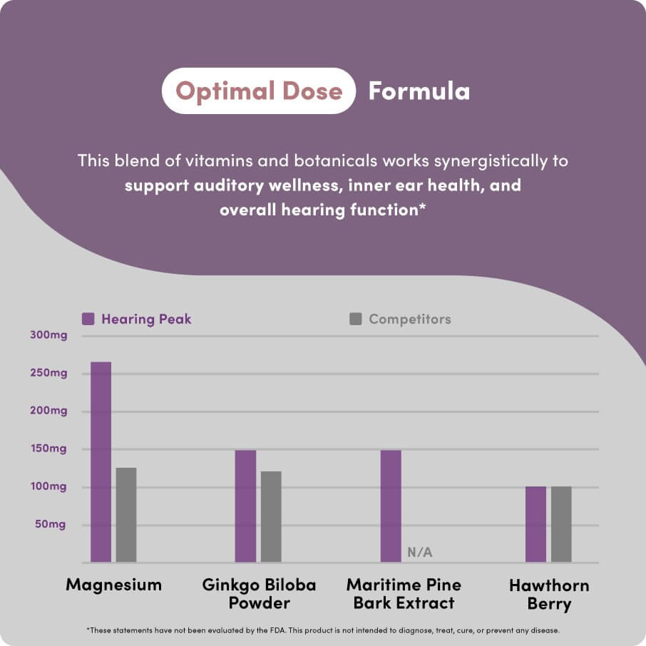 Hearing Peak